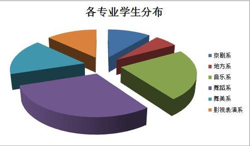 学生分布