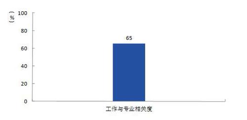 专业相关度