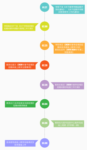 学院部署线上教学时间轴