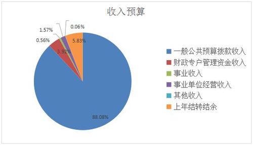 收入预算