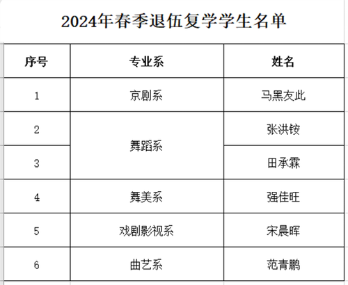 2024年春季退伍复学学生名单 